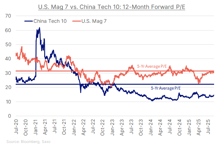 US-China Valuation