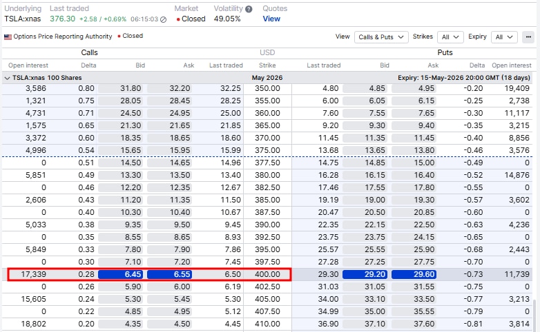 Tesla options chain for 15 May 2026 showing the 400 strike call option with bid and ask prices around USD 6.45 and USD 6.55. Source: SaxoTrader