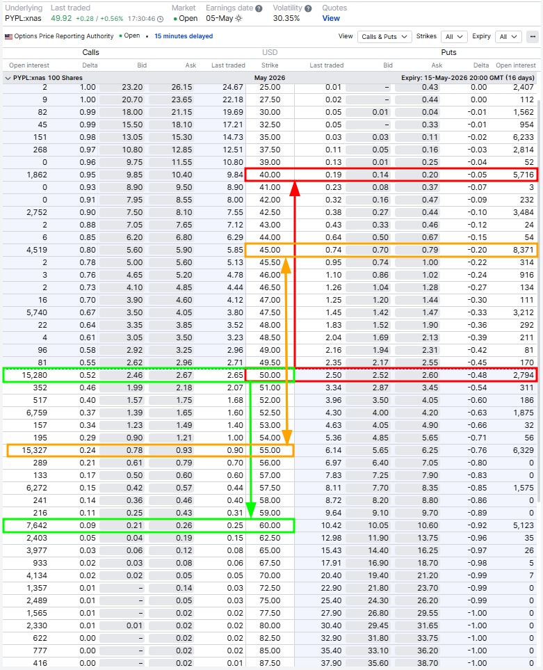 Řetězec opcí PayPal 15 May 2026 zobrazující calls a puts se zvýrazněnými striky na 40, 45, 50, 55 a 60.