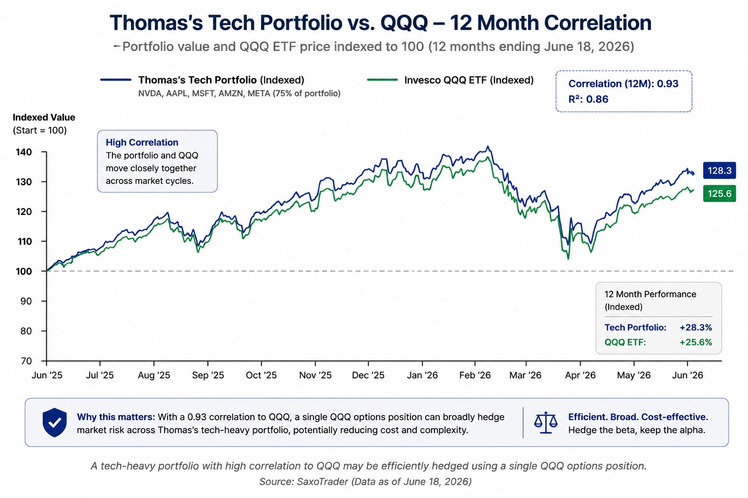 Chart showing the correlation between a tech-heavy portfolio and the QQQ etf