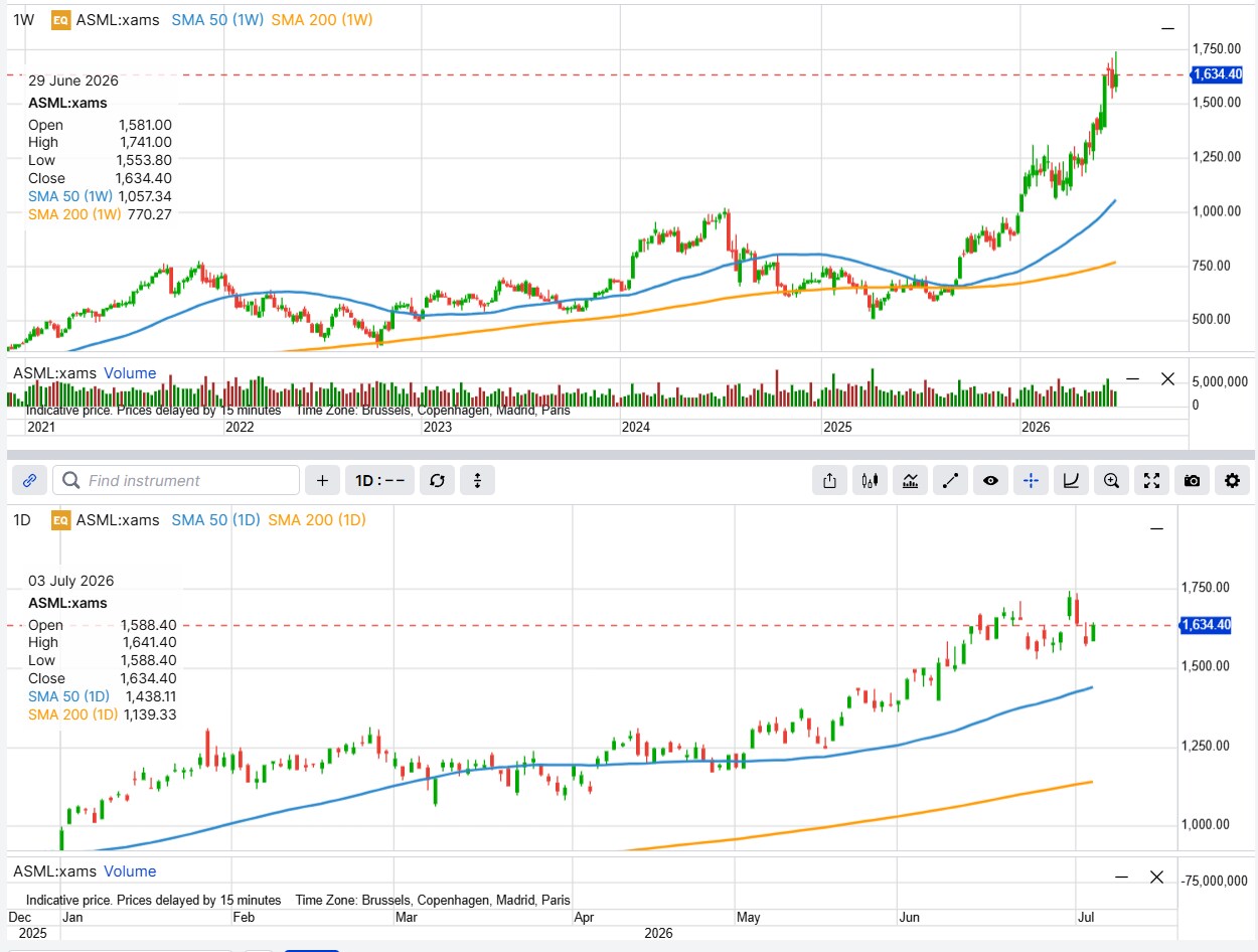 ASML (Euronext Amsterdam, EUR) weekly and daily price charts.