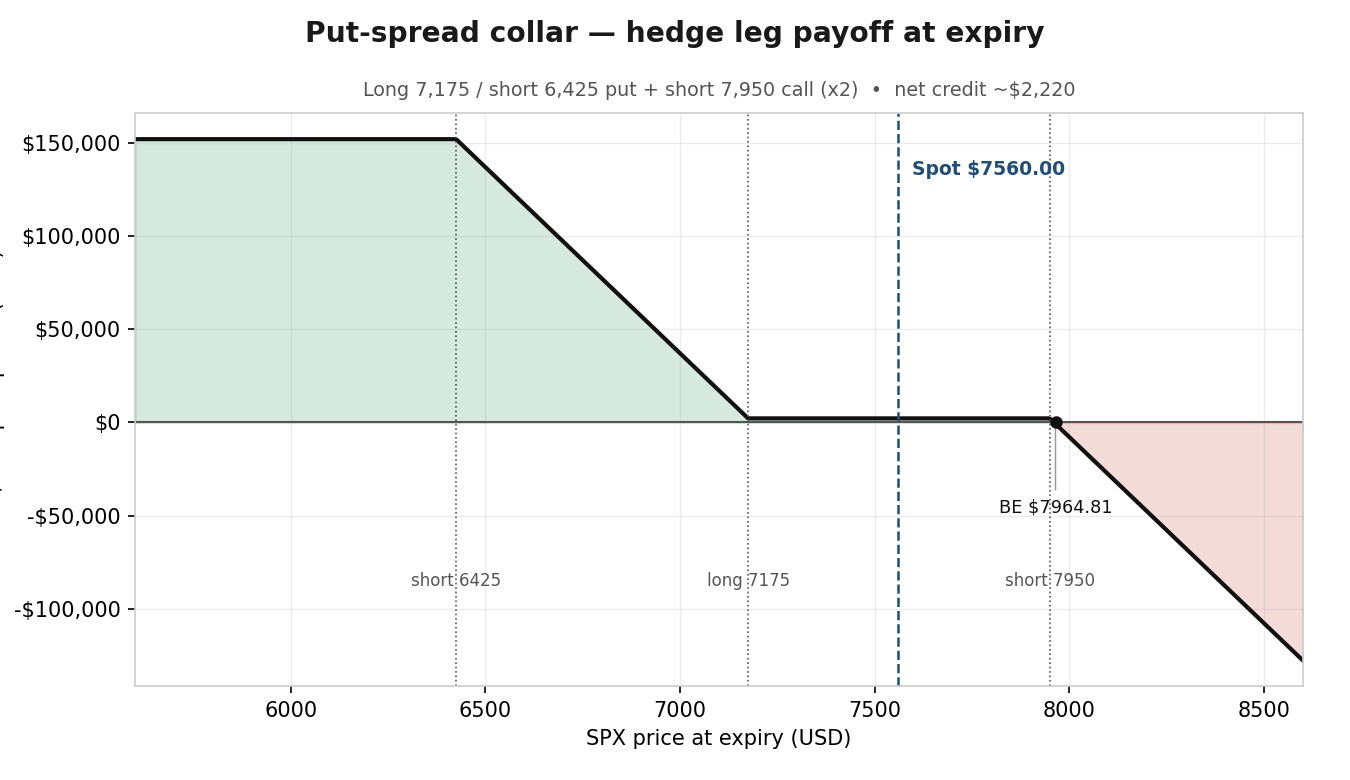 The hedge legs on their own – put spread plus short call payoff at expiry. Illustrative and educational only; not predictive. Source: Saxo