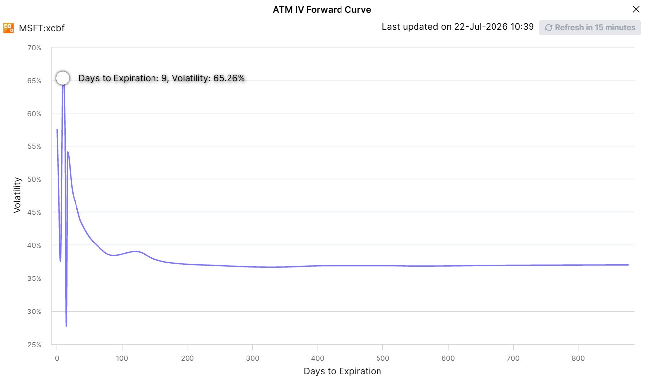 MSFT at-the-money implied volatility forward curve, with the 31 July expiry near 65% collapsing toward about 37% for later expiries
