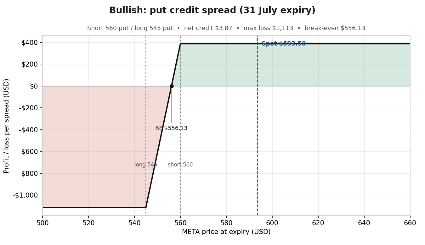 Payoff diagram for a META put credit spread, short the 560 put and long the 545 put, showing a capped profit of $387 above $560 and a maximum loss of $1,113 below $545, with the break-even marked at $556.13