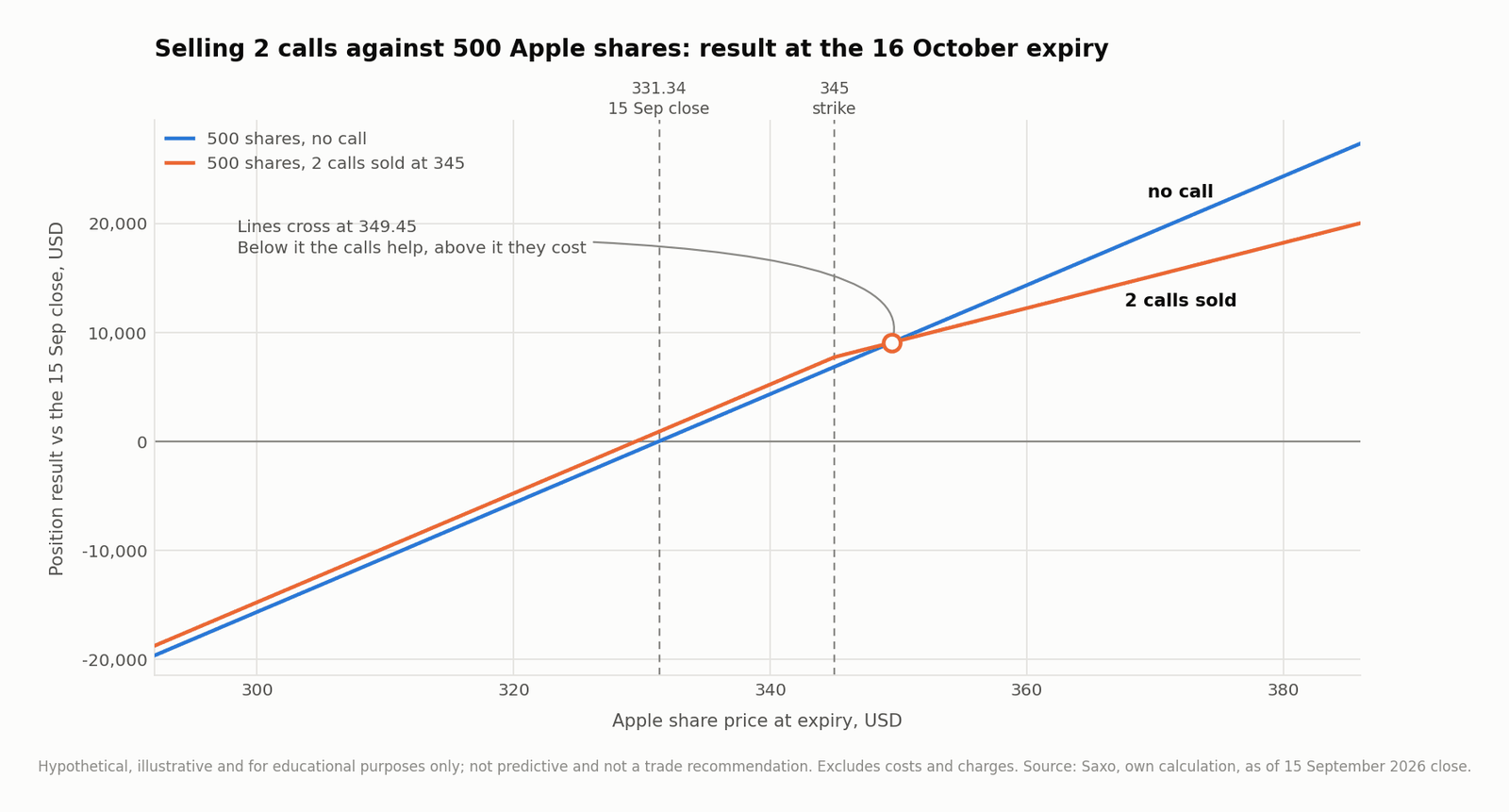 Payoff alla scadenza del 16 ottobre per 500 azioni Apple, con e senza 2 call vendute a 345. La posizione covered è avanti del premio fino a 349,45 e indietro oltre tale livello.