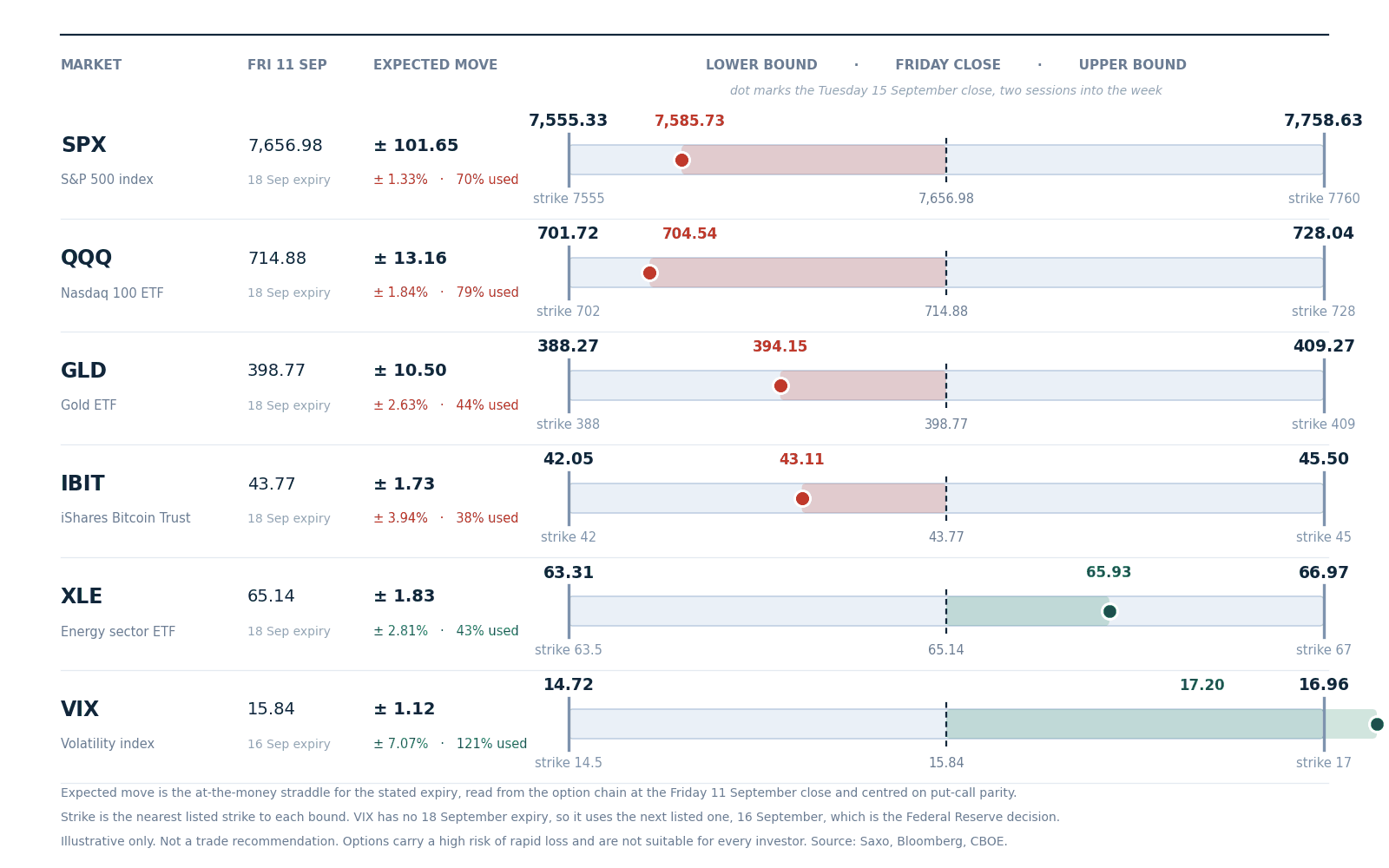 Expected move to the 18 September expiry, drawn around the Friday 11 September close, with the nearest listed strike at each bound. Volatility uses the 16 September expiry, the next one listed. 