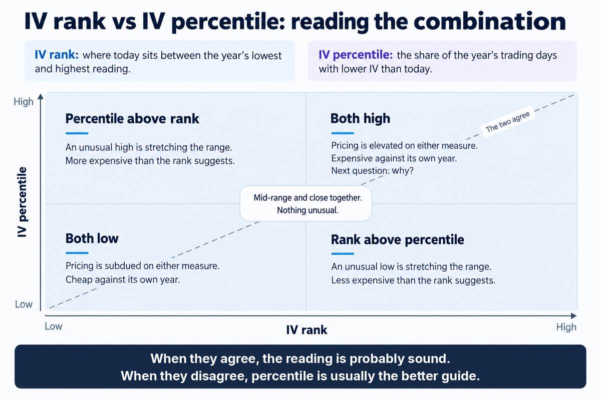 2026-09-21-01-iv-rank-vs-percentile-guide