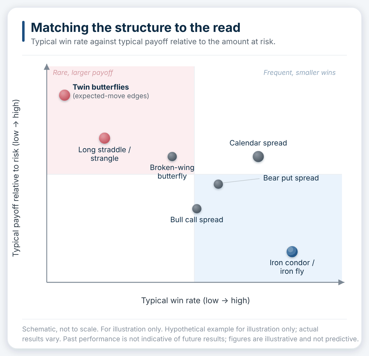Schematic map of typical win rate against typical payoff relative to the amount at risk, for seven of the structures below. Schematic, not to scale. For illustration only. Hypothetical example for illustration only; actual results vary. Past performance is not indicative of future results; figures are illustrative and not predictive. Source: author illustration.