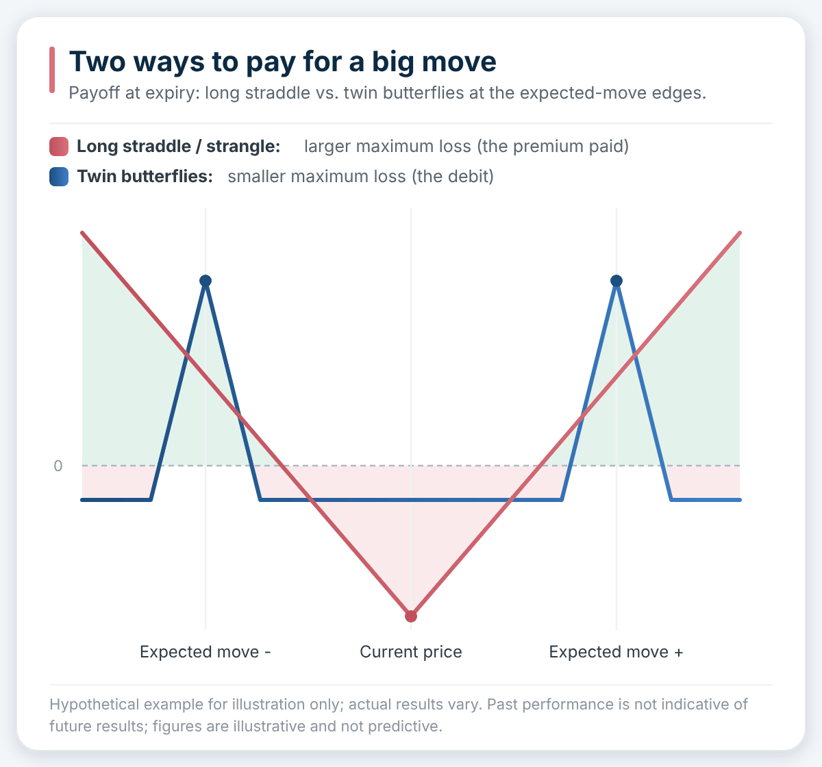 Schematic payoff at expiry, a long straddle compared with two butterflies centred at the edges of the expected move. Hypothetical example for illustration only; actual results vary. Past performance is not indicative of future results; figures are illustrative and not predictive. Source: author illustration.
