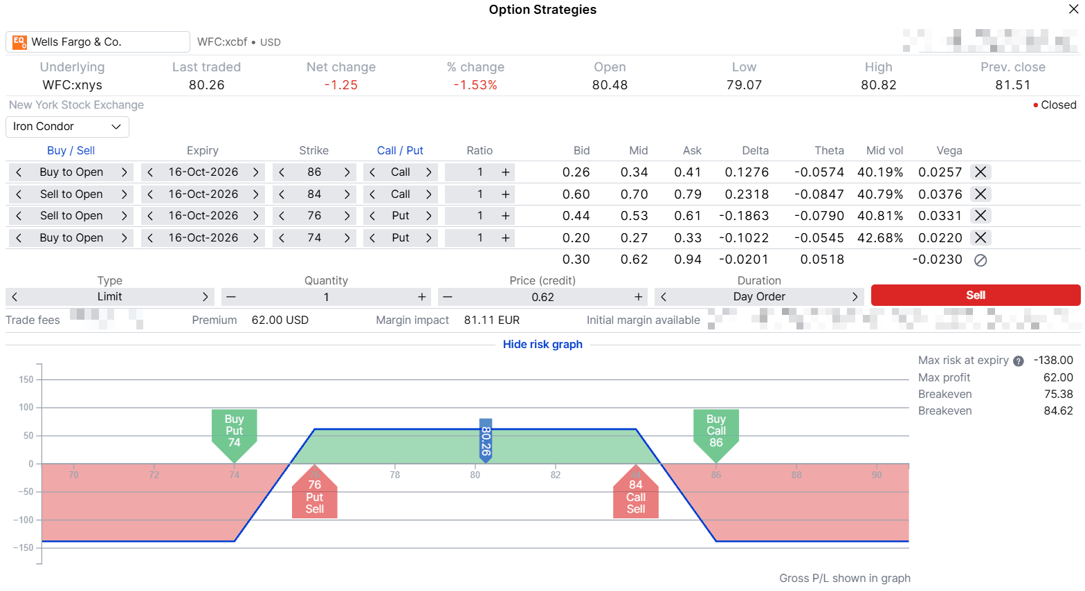 Strategy screen for the Wells Fargo iron condor described above, 16 October 2026 expiry. Illustrative only, not a trade recommendation. Prices are indicative as of the US close on 7 October 2026 and will differ.