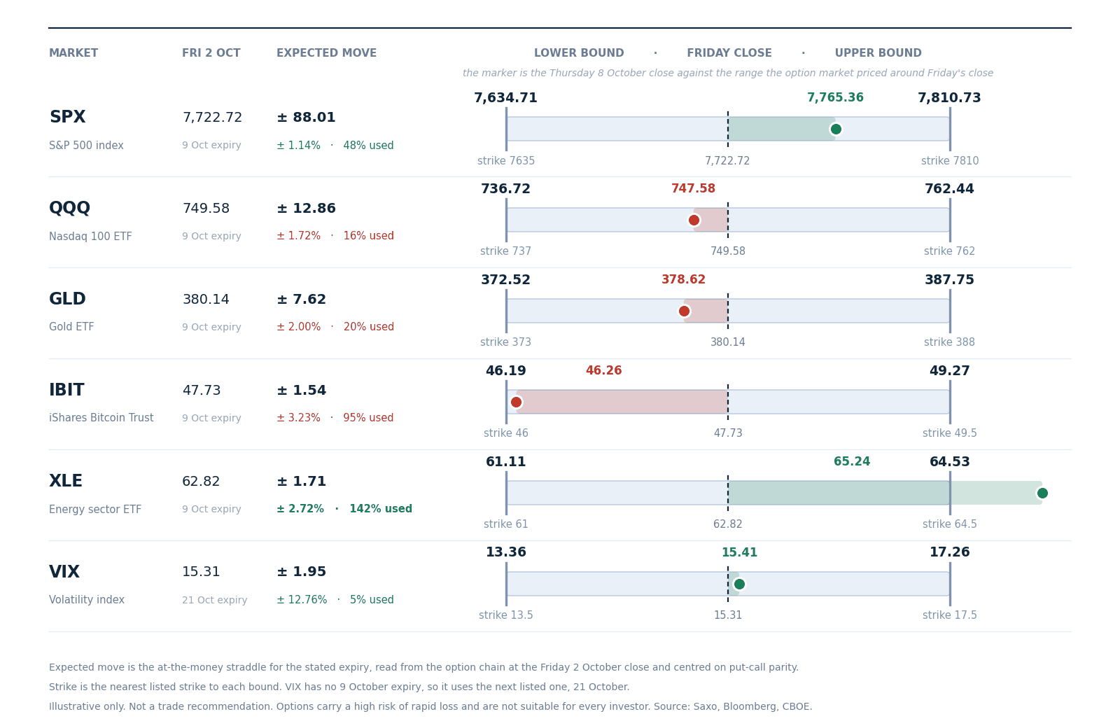 Expected move to Friday 9 October, drawn around the 2 October close with the nearest listed strike at each bound, derived from option-implied pricing. Volatility uses the 21 October expiry, which is the next listed one. Read from the chain at Friday’s close, not a forecast.