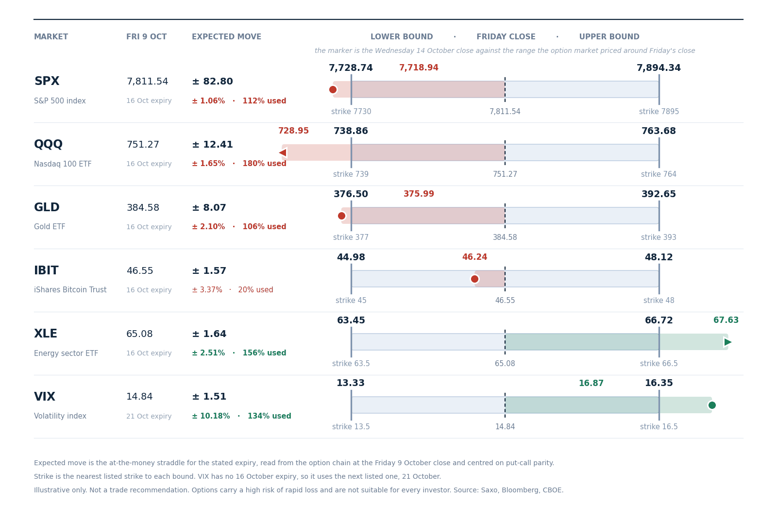 The range the option market priced for this week around Friday 9 October’s close, with the nearest listed strike at each bound and the Wednesday 14 October close as the marker. Figures are at-the-money straddles read from the Saxo chain at Friday’s close and centred on put-call parity. Illustrative only, not a trade recommendation. Source: Saxo, Bloomberg, CBOE.