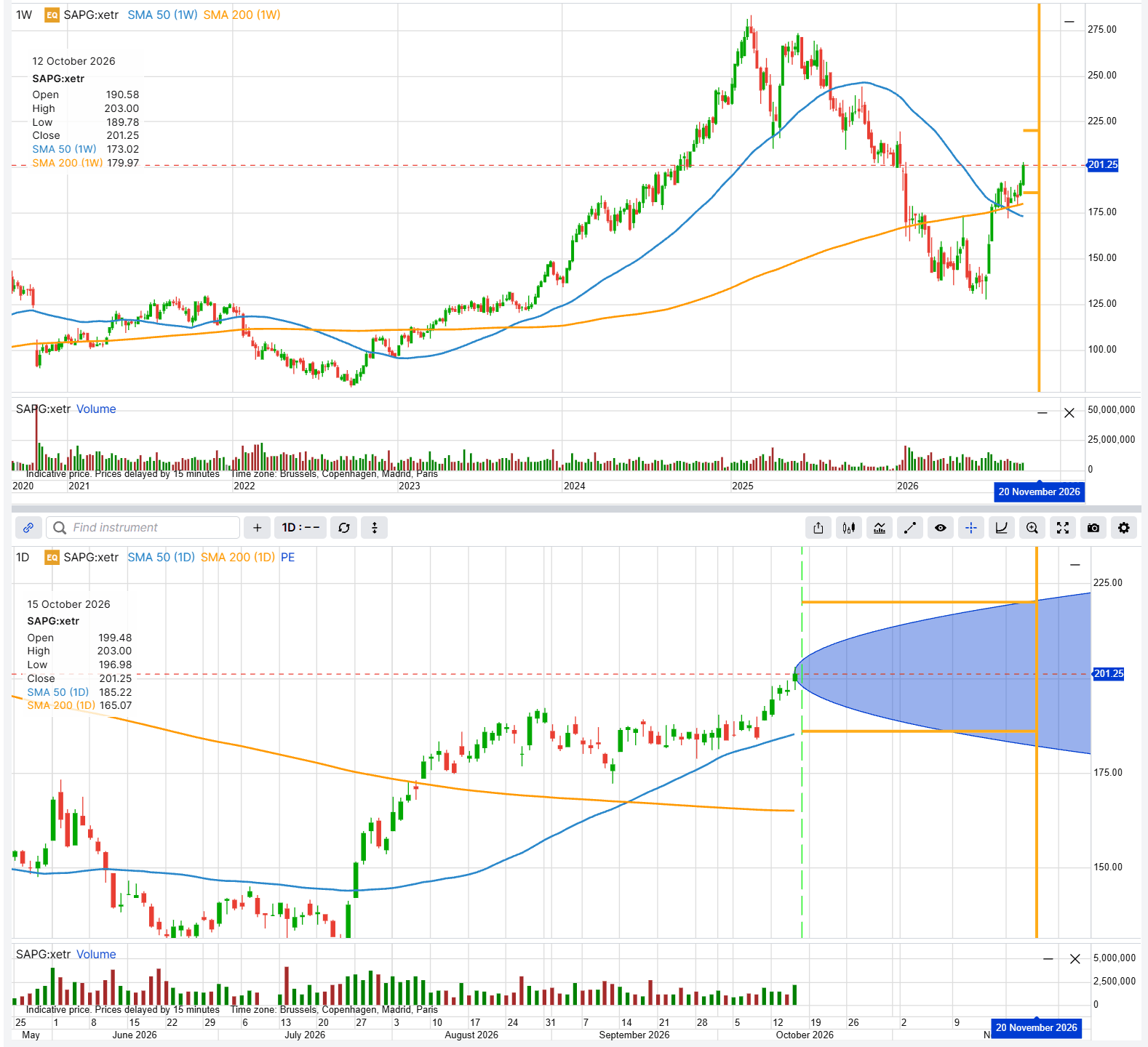 SAP weekly and daily, with the 186 and 220 strikes and the 20 November 2026 expiry marked; the shaded area is the platform's projected price range. Illustrative and educational, not predictive. Past performance is not indicative of future results. Source: SaxoTrader, indicative prices, as of 15 October 2026.