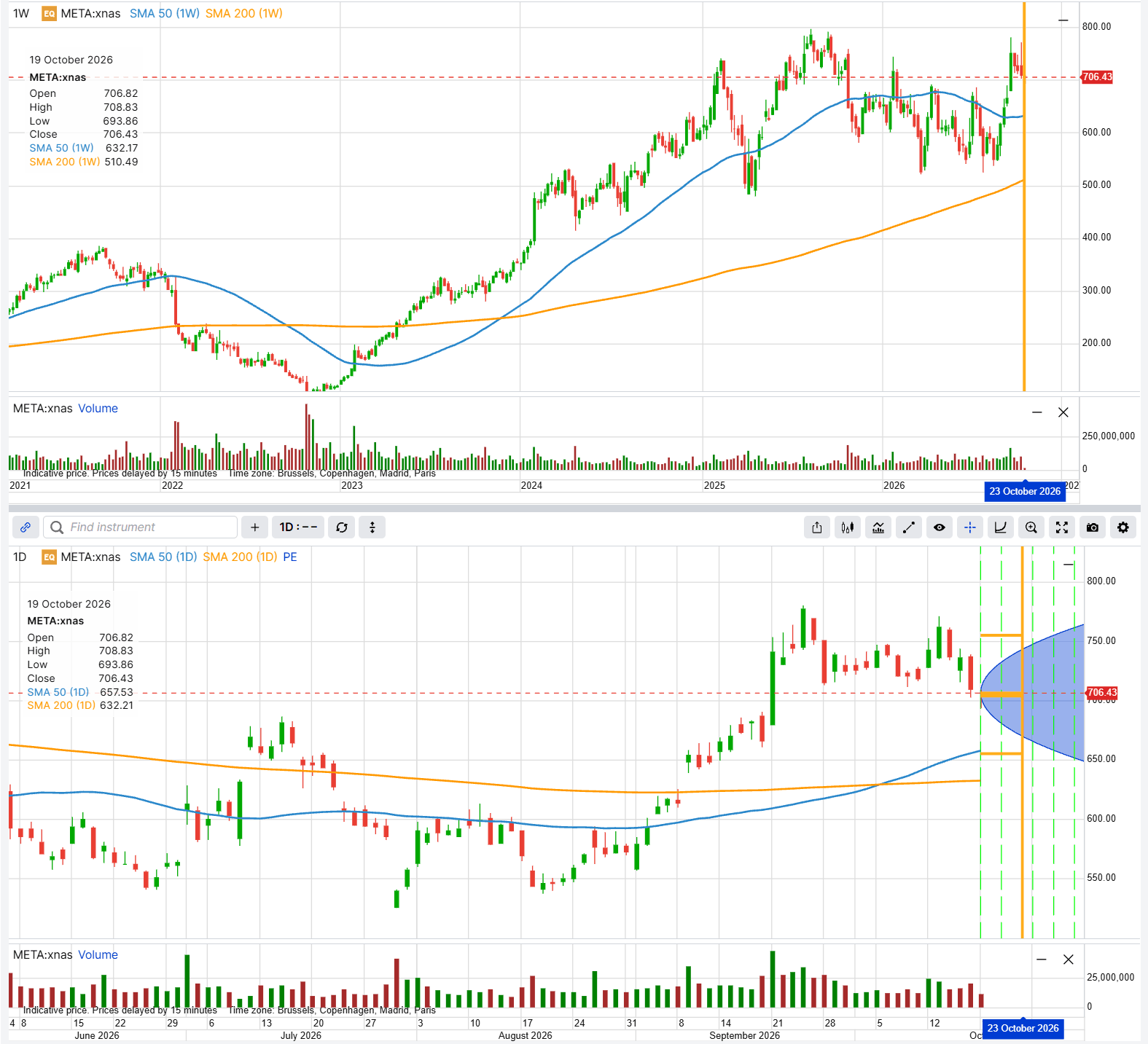 Meta share price, weekly (top) and daily (bottom), with the 23 October 2026 expiry marked. The horizontal lines mark the strikes used in the two examples below, and the shaded area shows the range implied by option prices. Past performance is not indicative of future results. Source: SaxoTrader.