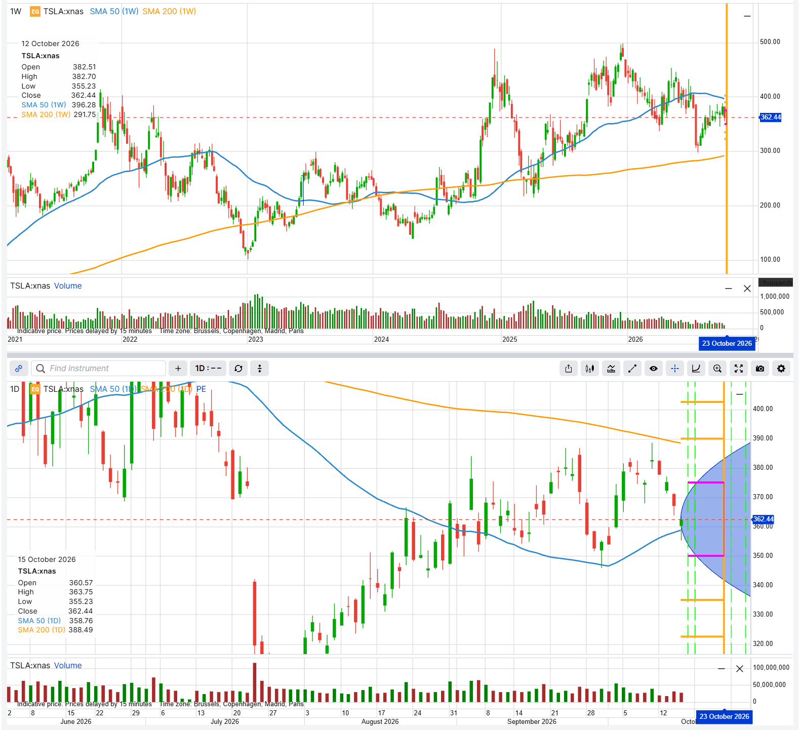 Tesla share price, weekly (top) and daily (bottom), with the 23 October 2026 expiry marked. The horizontal lines mark the strikes used in the two examples below, and the shaded area shows the range implied by option prices. Past performance is not indicative of future results. Source: SaxoTrader.