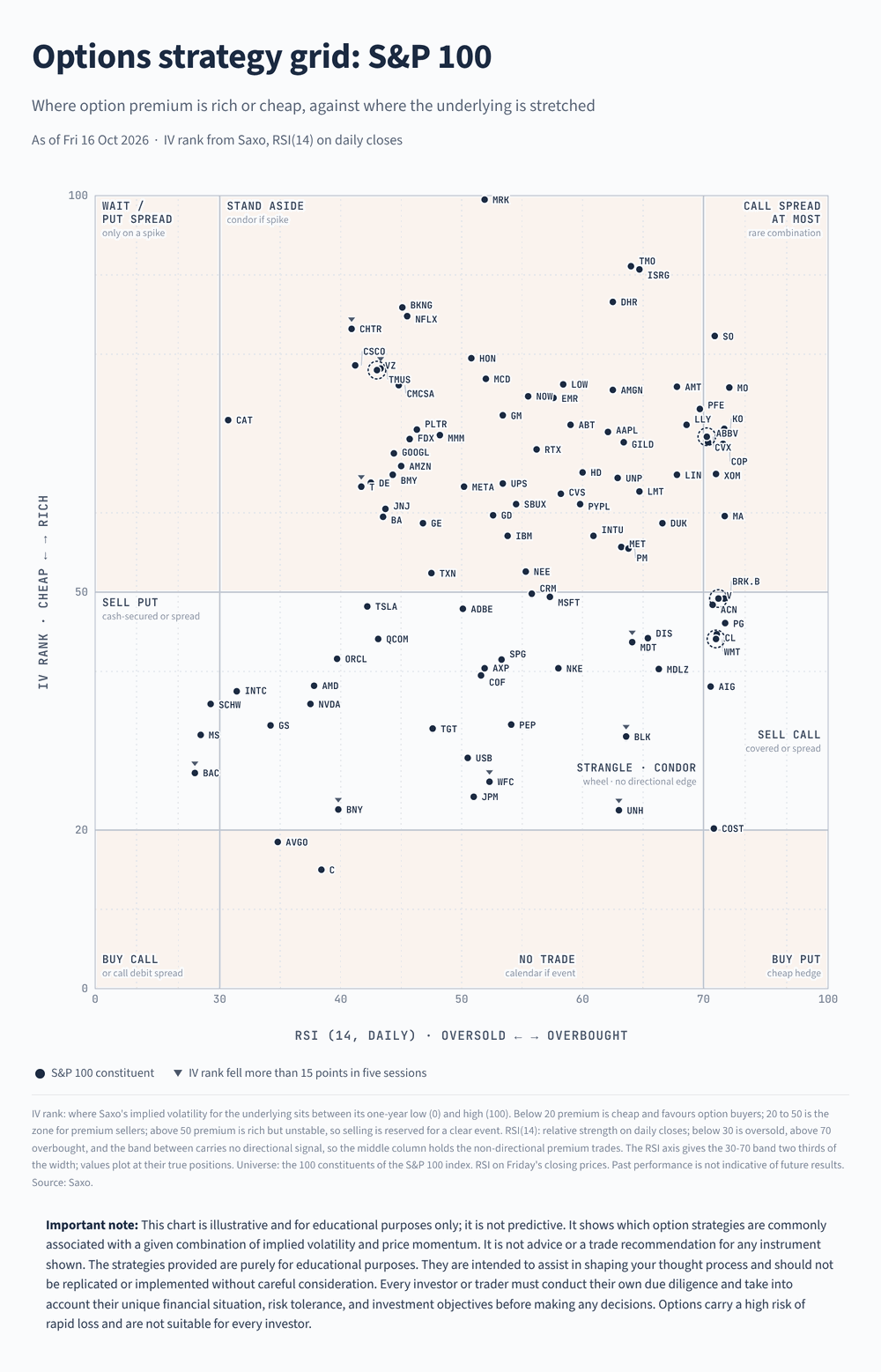 Options strategy grid for the S&P 100, IV rank against 14-day RSI, close of 16 October 2026. Past performance is not indicative of future results; figures are illustrative and not predictive. Source: Saxo