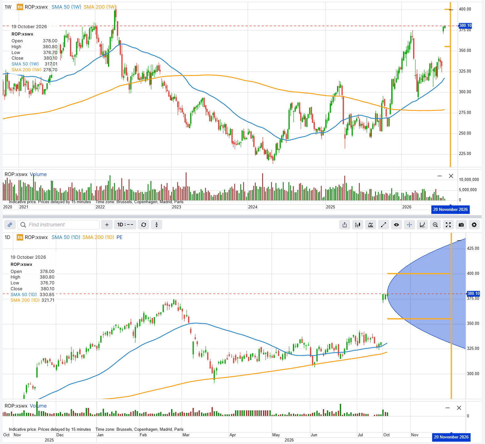 Roche, with the 355 and 400 strike prices and the 20 November 2026 expiry marked. Illustrative and educational, not predictive. Past performance is not indicative of future results. Source: SaxoTrader, indicative prices, as of 19 October 2026.