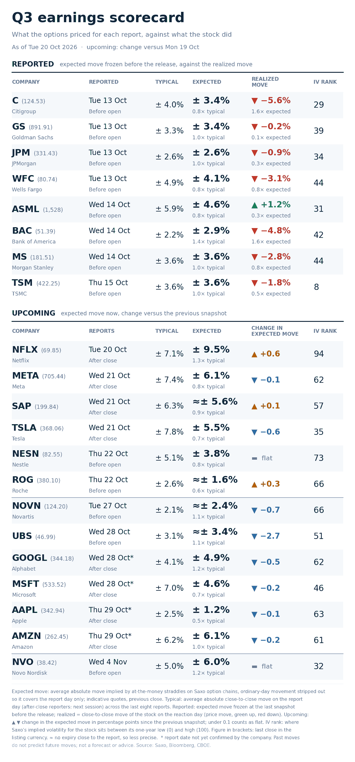 Option-implied expected move for each report day against the average move after the last eight reports, as of 20 October 2026. Illustrative only, not a trade recommendation. Source: Saxo, Bloomberg, CBOE.