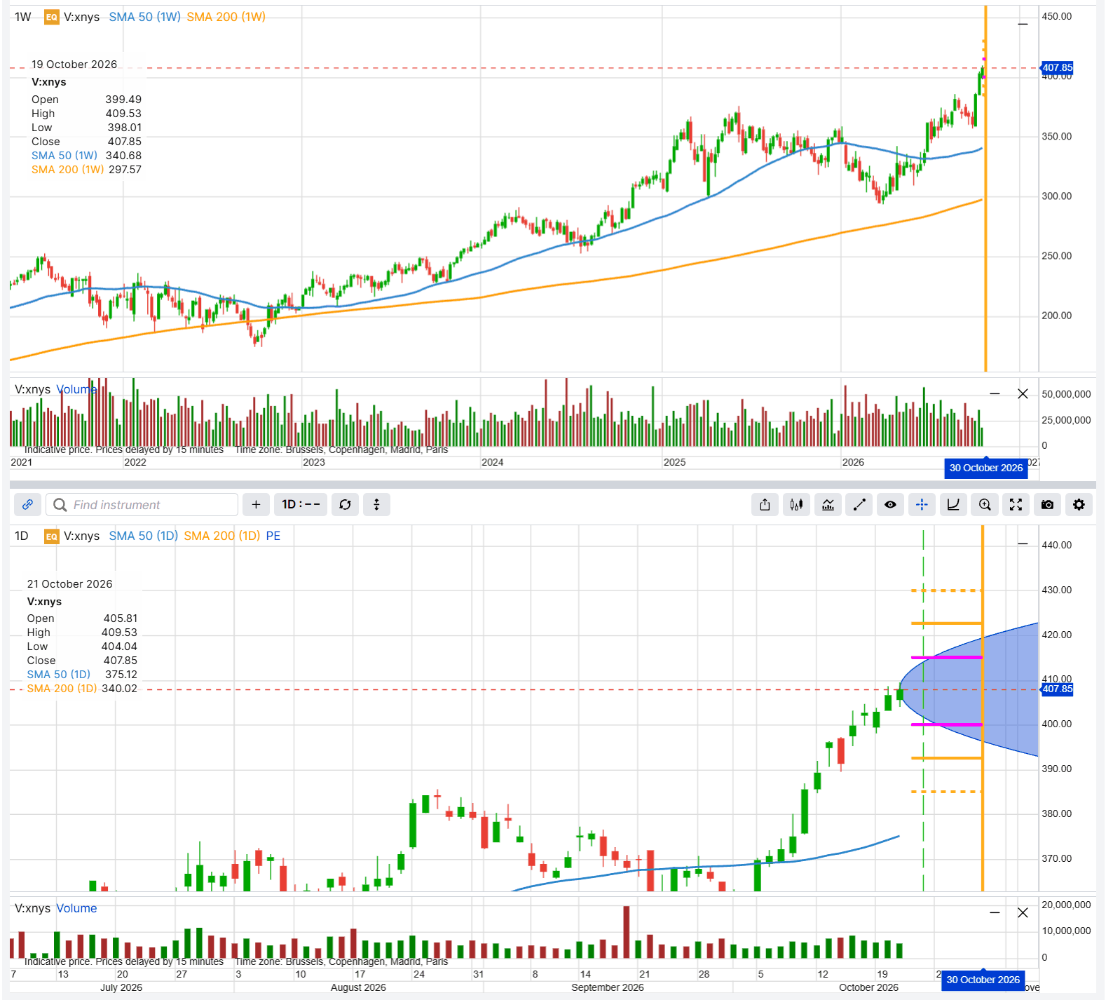 Visa share price, weekly (top) and daily (bottom), with the 30 October 2026 expiry marked. The horizontal lines mark the strikes used in the two examples below, and the shaded area shows the range implied by option prices. Past performance is not indicative of future results. Source: SaxoTrader.