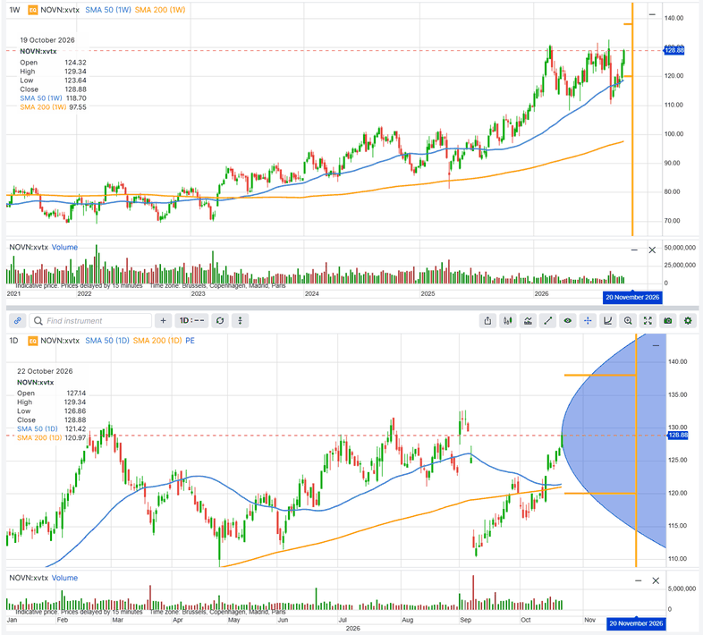 Novartis, with the 120 and 138 strike prices and the 20 November 2026 expiry marked. Illustrative and educational, not predictive. Past performance is not indicative of future results. Source: SaxoTrader, indicative prices, as of 23 October 2026.