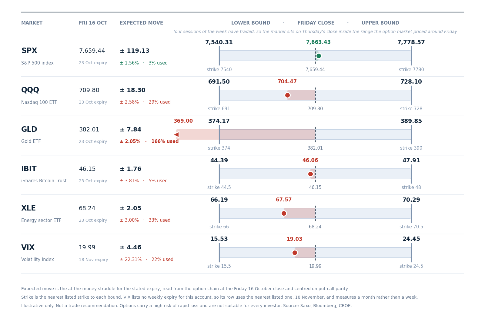 The range the option market priced for this week around Friday 16 October’s close, with the nearest listed strike at each bound. Four sessions have traded, so the marker sits on Thursday’s close. Straddles come from the Saxo chain at Friday’s close, centred on put-call parity. Illustrative only, not a trade recommendation. Past performance is not indicative of future results. Source: Saxo, Bloomberg, CBOE.