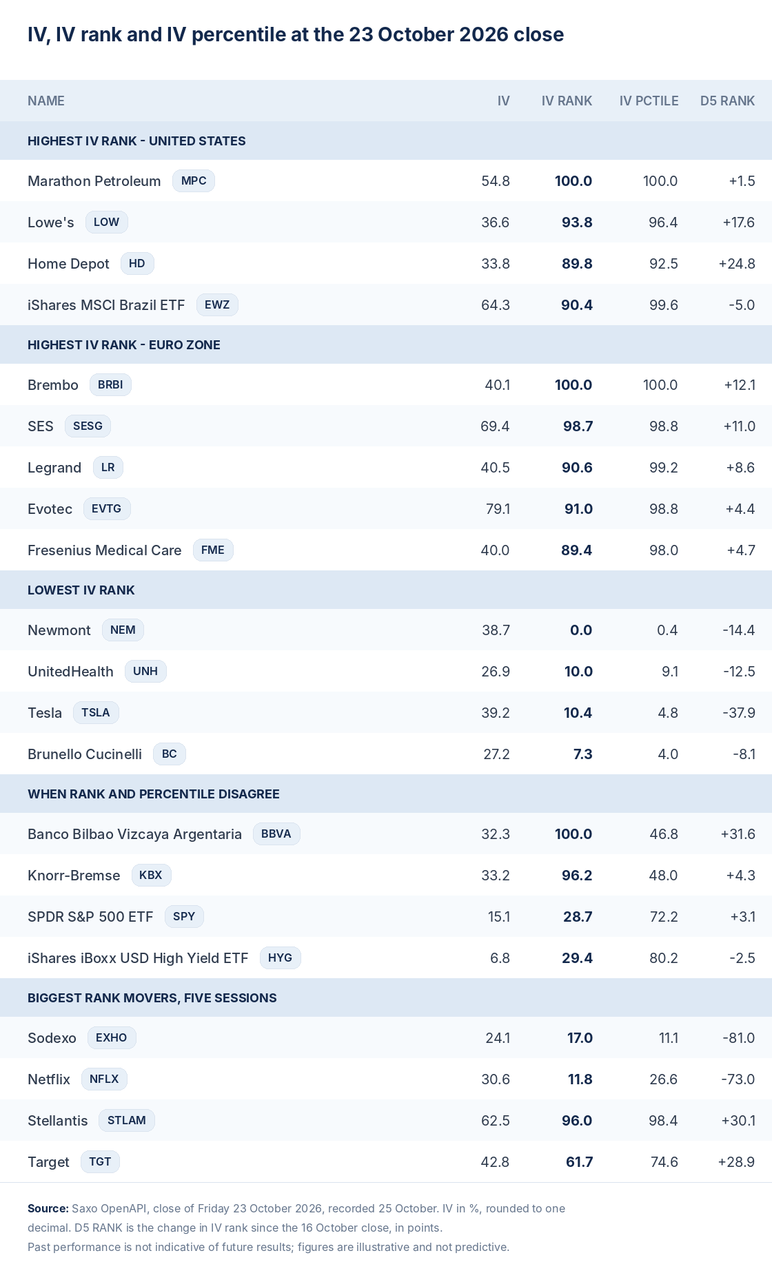  IV, IV rank, IV percentile and five-session rank change for the twenty-one names, close of 23 October 2026. Past performance is not indicative of future results; figures are illustrative and not predictive. Source: Saxo