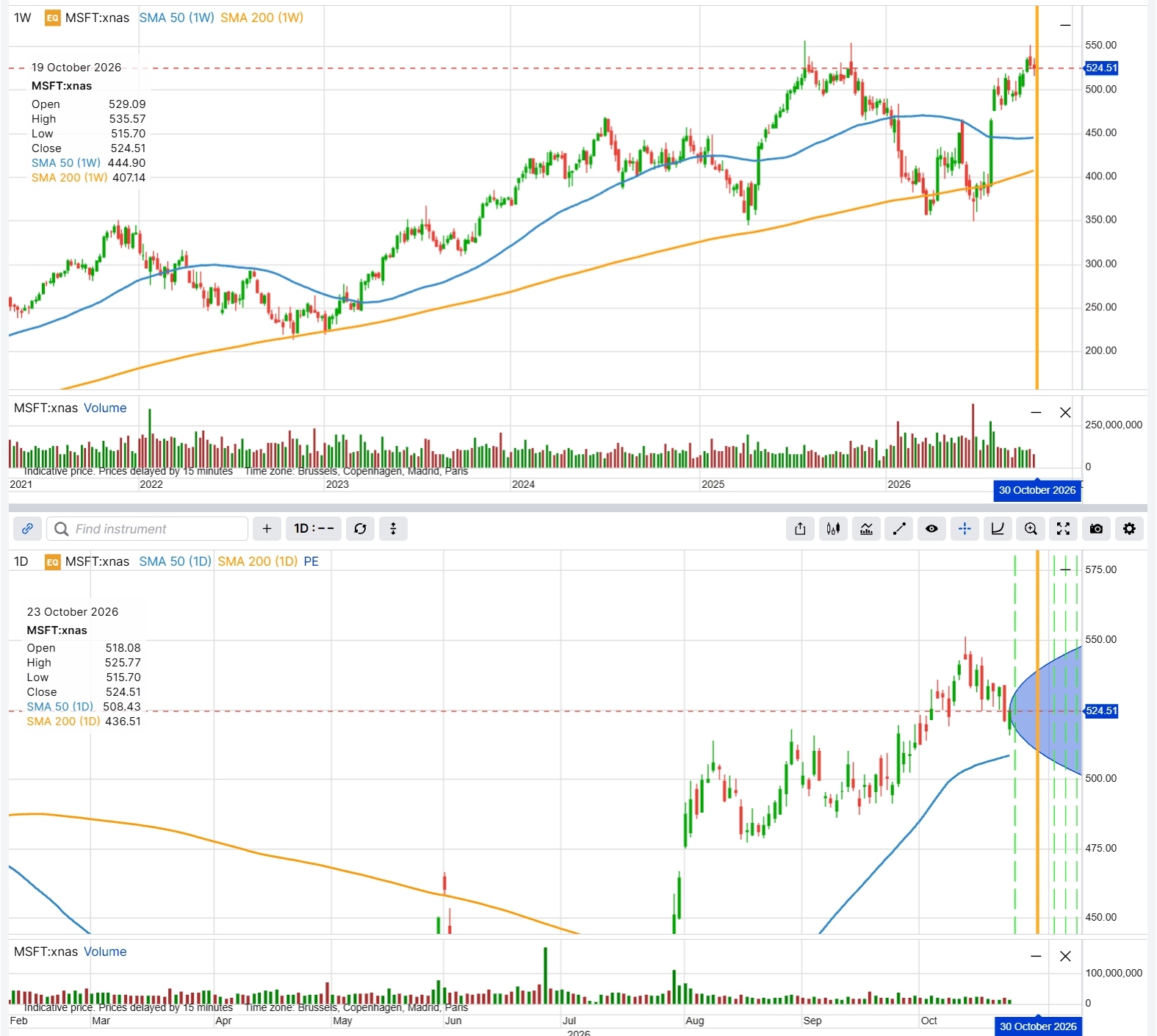 Microsoft share price, weekly and daily, with the range the options price to the 30 October 2026 expiry. Past performance is not indicative of future results; figures are illustrative and not predictive. Source: SaxoTrader
