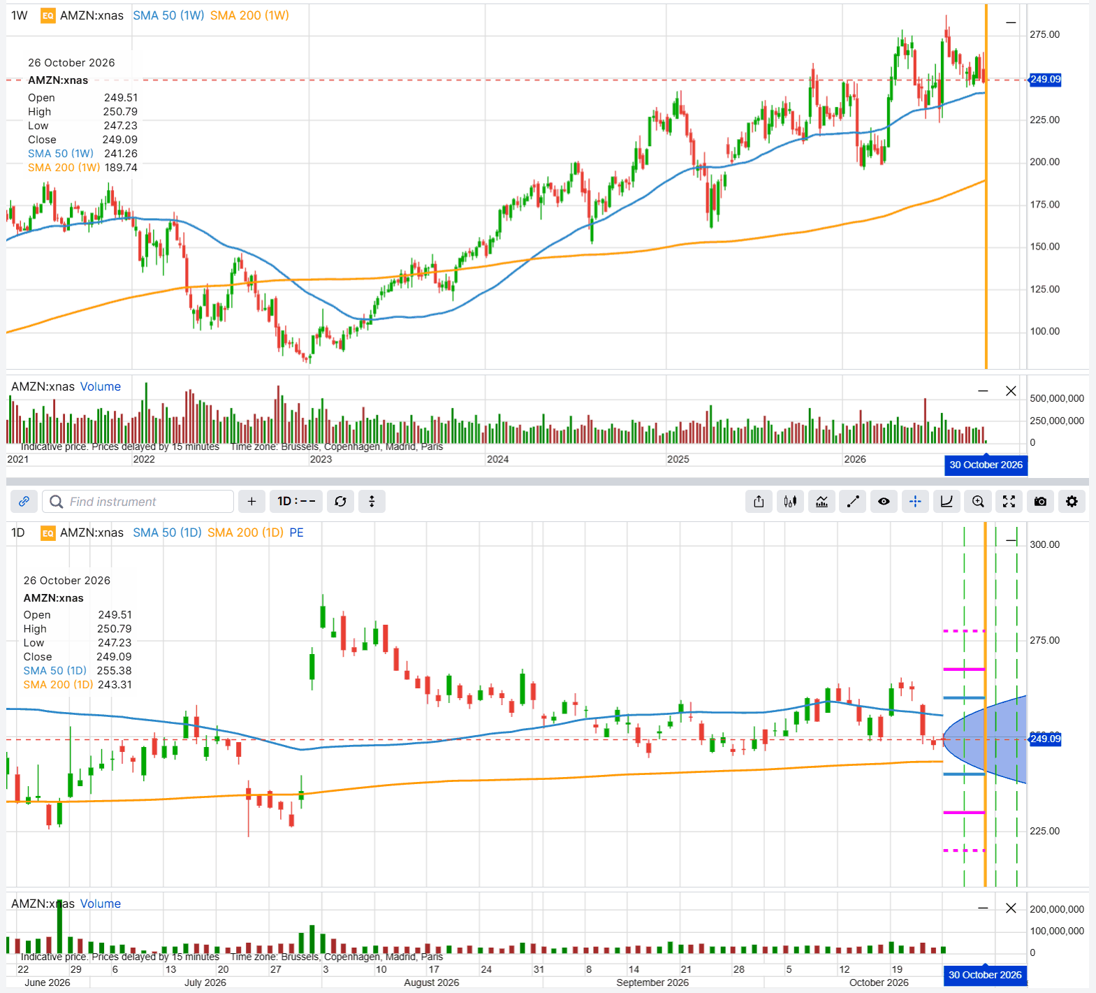 Amazon share price, weekly and daily, with the 30 October 2026 expiry, the strikes of the two examples and the range implied by option prices marked. Past performance is not indicative of future results; figures are illustrative and not predictive. Source: SaxoTrader, 26 October 2026 close.