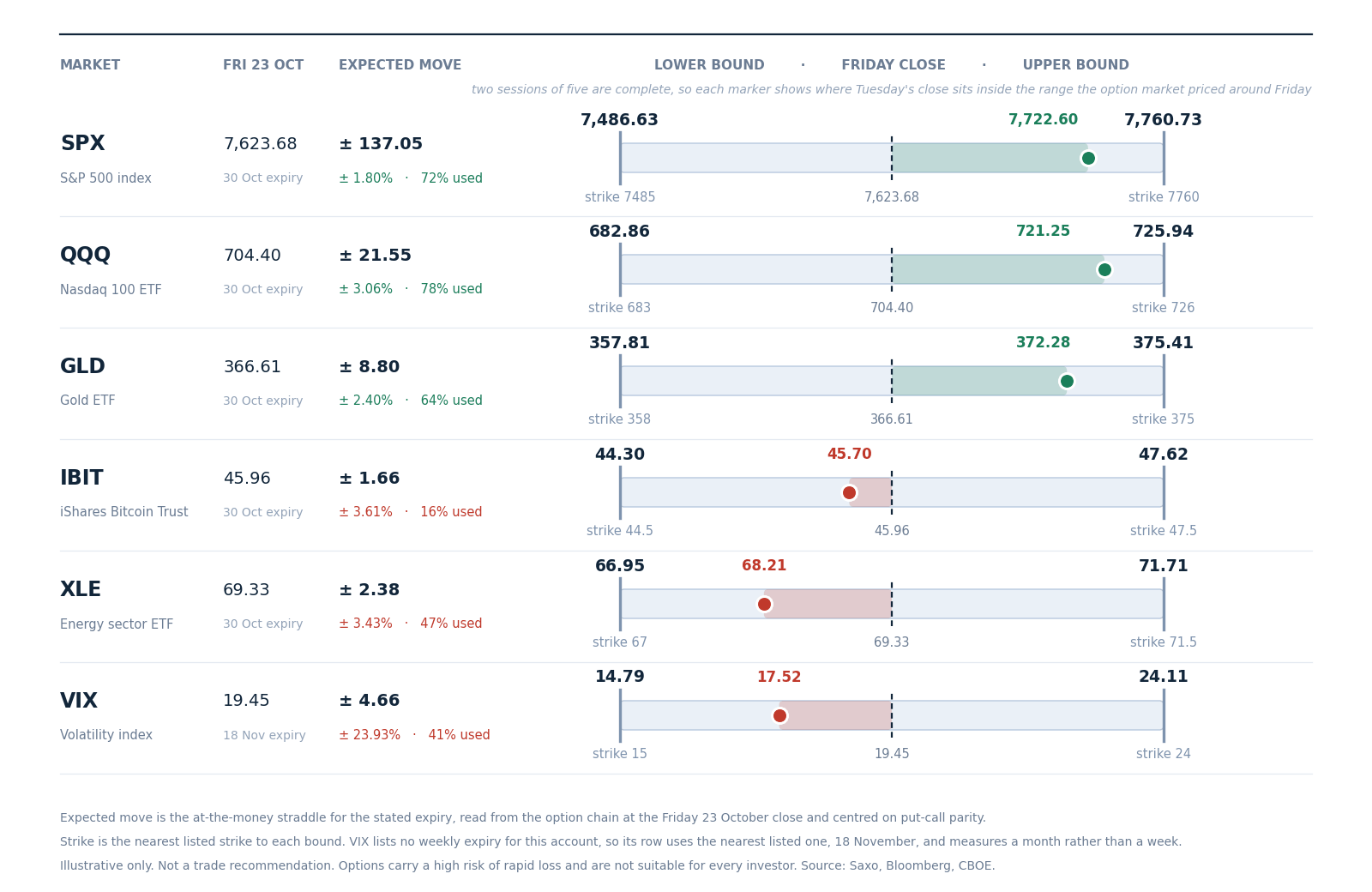 The range the option market priced for this week around Friday 23 October’s close, with Tuesday’s close marked inside it. Straddles are at-the-money, from the Saxo chain, centred on put-call parity. Illustrative only, not a trade recommendation. Past performance is not indicative of future results. Source: Saxo, Bloomberg, CBOE.