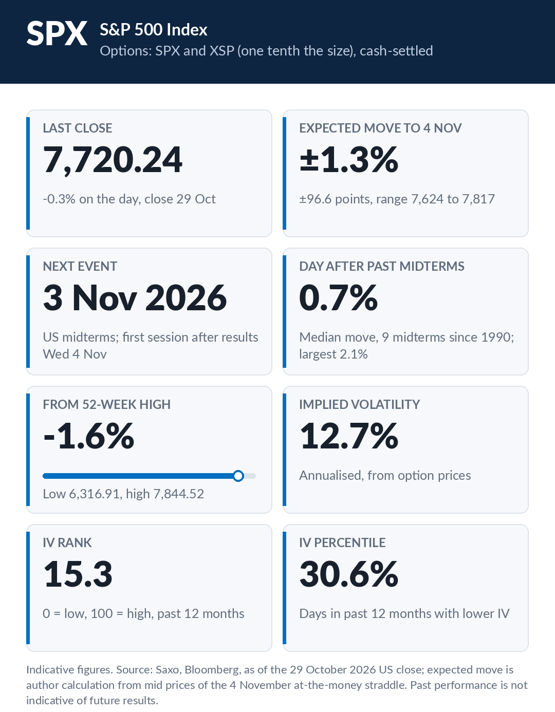Key information on the S&P 500. Indicative figures. Source: Saxo, Bloomberg, as of 29 October 2026. Past performance is not indicative of future results.
