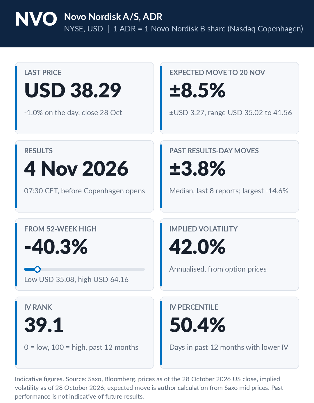 Key information on the NVO ADR. Indicative figures. Source: Saxo, Bloomberg, as of the 28 October 2026 US close. Past performance is not indicative of future results.
