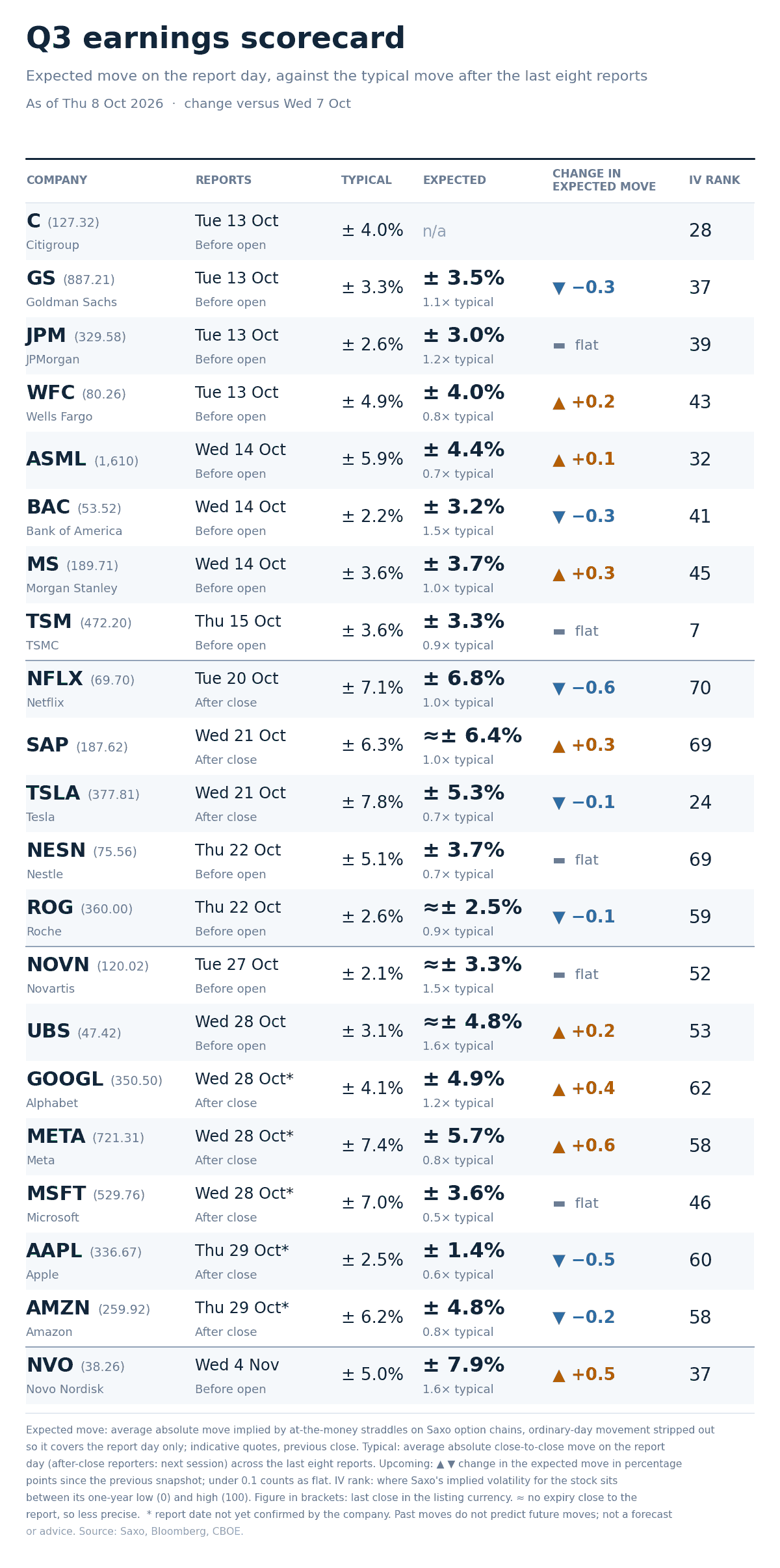 Expected move on each report day against the stock’s average move after its last eight reports, with implied-volatility rank and the last close, read from Saxo chains at approximately 06:00 CET. Quotes before the US open are indicative.