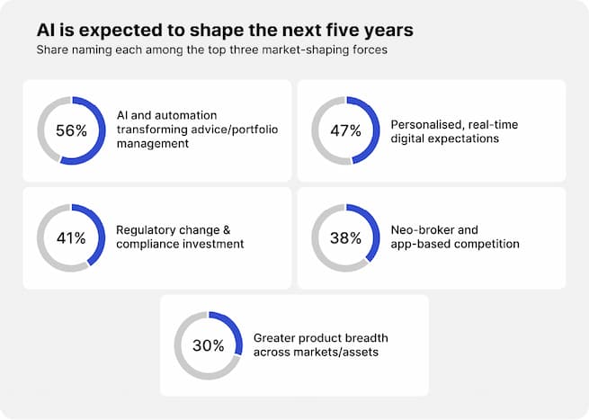 AI is expected to shape the next five years