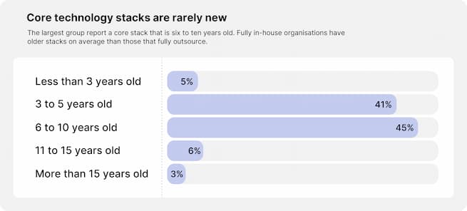 Core technology stacks are rarely new