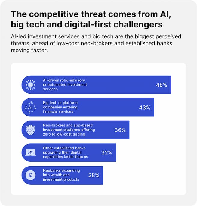 The competitive threat comes from AI