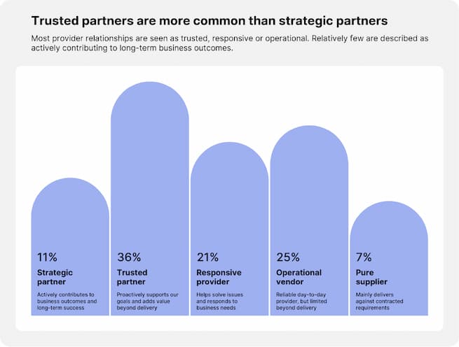 Trusted partners are more common than strategic partners